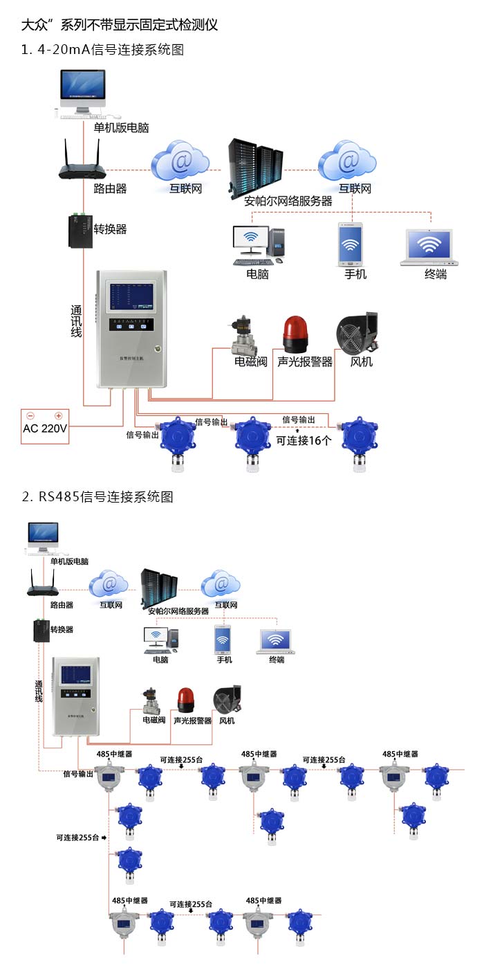 大眾固定在線式甲烷氣體檢測儀不帶顯示型網絡版系統方案與案例