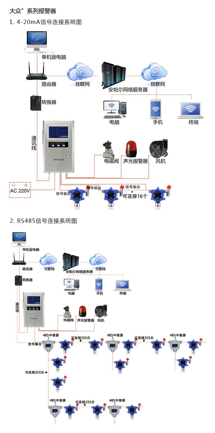 大眾固定在線式甲烷氣體報警器型網絡版系統方案與案例