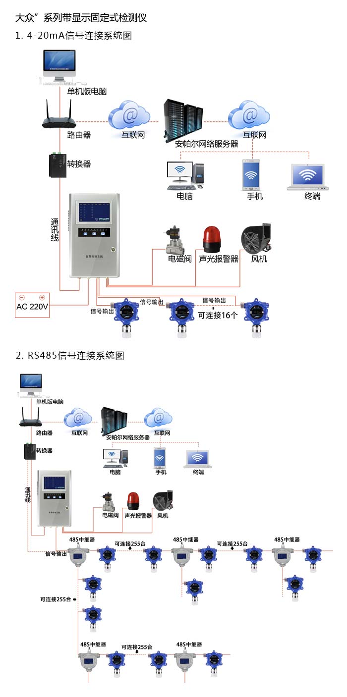 大眾固定在線式甲烷氣體檢測儀雙氣型網(wǎng)絡(luò)版系統(tǒng)方案與案例