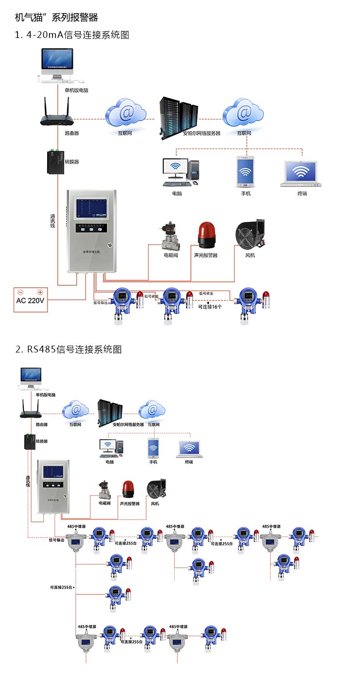 機(jī)氣貓固定在線式甲烷氣體報(bào)警器型網(wǎng)絡(luò)版系統(tǒng)方案與案例