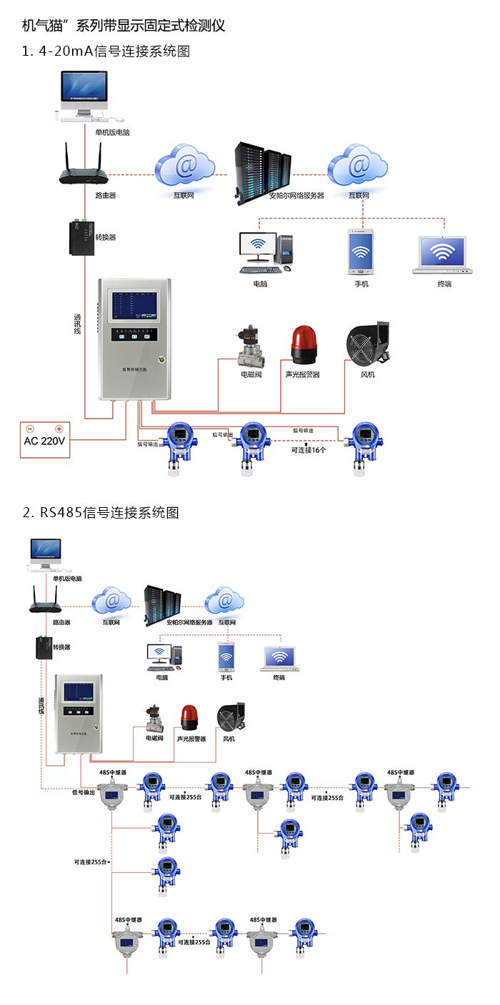 機氣貓固定在線式甲烷氣體檢測儀泵吸型網絡版系統方案與案例